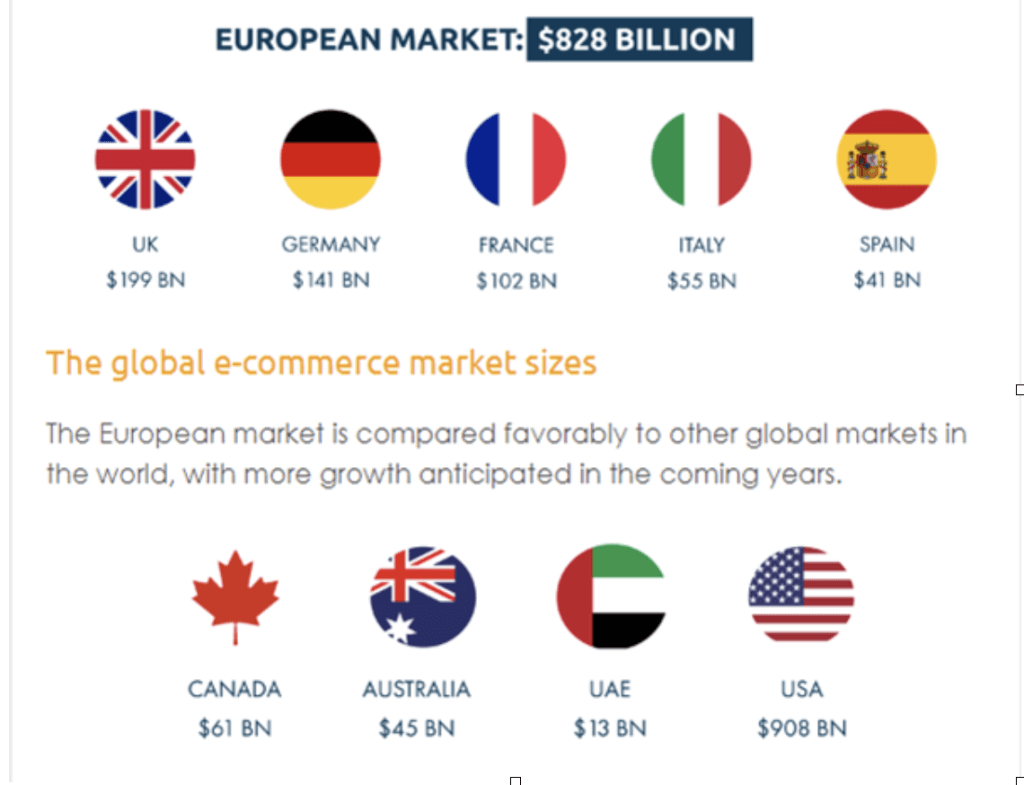 The global e-commerce market sizes